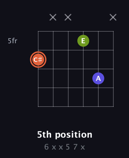 C♯ Minor Sharp 5th guitar chord — 5th position (6 x x 5 7 x) fretboard diagram in Open E Tuning (EBEG♯BE) · Capo 3