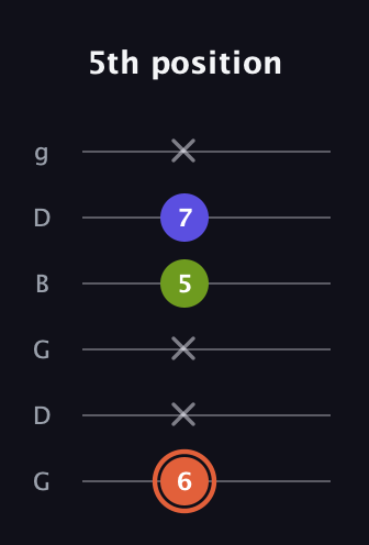 C♯ Minor Sharp 5th guitar tab — 5th position (6 x x 5 7 x) in Open E Tuning (EBEG♯BE) · Capo 3