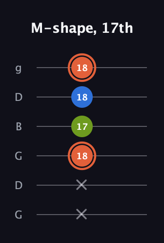 C♯ Minor guitar tab — M-shape, 17th (x x 18 17 18 18) in Open E Tuning (EBEG♯BE) · Capo 3