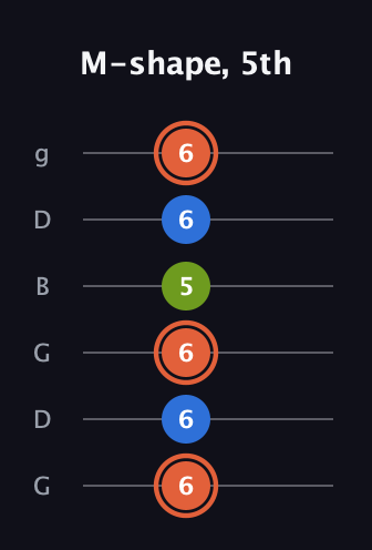 C♯ Minor guitar tab — M-shape, 5th (6 6 6 5 6 6) in Open E Tuning (EBEG♯BE) · Capo 3