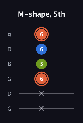 C♯ Minor guitar tab — M-shape, 5th (x x 6 5 6 6) in Open E Tuning (EBEG♯BE) · Capo 3