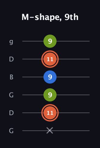 C♯ Minor guitar tab — M-shape, 9th (x 11 9 9 11 9) in Open E Tuning (EBEG♯BE) · Capo 3