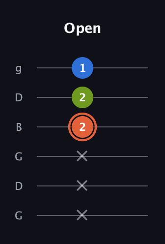 C♯ Minor guitar tab — Open (x x x 2 2 1) in Open E Tuning (EBEG♯BE) · Capo 3