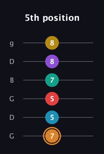 D Augmented 11th Flat 9th guitar tab — 5th position (7 5 5 7 8 8) in Open E Tuning (EBEG♯BE) · Capo 3