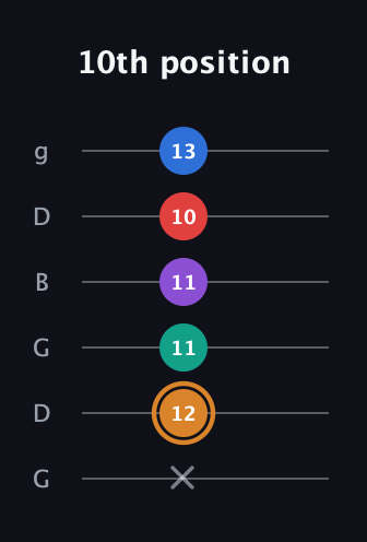 D Augmented 7th Flat 5th guitar tab — 10th position (x 12 11 11 10 13) in Open E Tuning (EBEG♯BE) · Capo 3