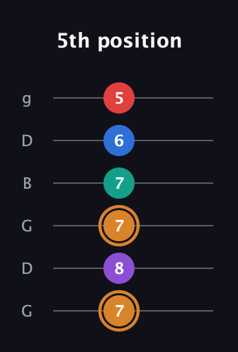 D Augmented 7th Flat 5th guitar tab — 5th position (7 8 7 7 6 5) in Open E Tuning (EBEG♯BE) · Capo 3