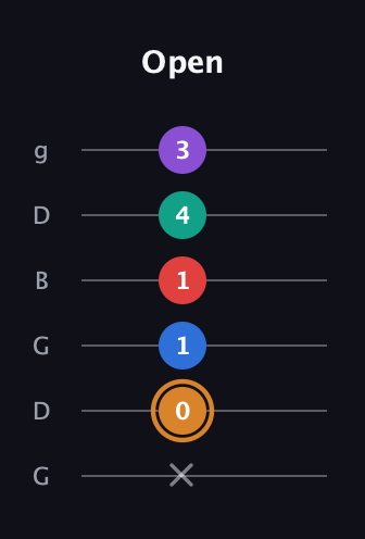 D Augmented 7th Flat 5th guitar tab — Open (x 0 1 1 4 3) in Open E Tuning (EBEG♯BE) · Capo 3