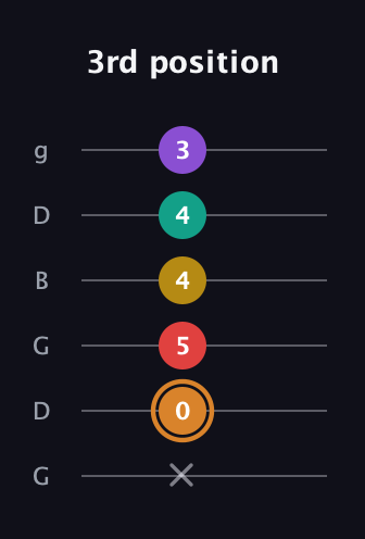 D Augmented 7th Flat 9th guitar tab — 3rd position (x 0 5 4 4 3) in Open E Tuning (EBEG♯BE) · Capo 3