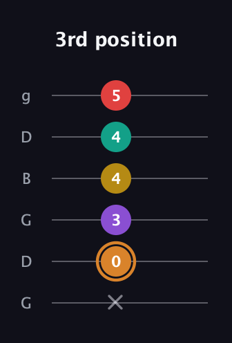 D Augmented 7th Flat 9th guitar tab — 3rd position (x 0 3 4 4 5) in Open E Tuning (EBEG♯BE) · Capo 3