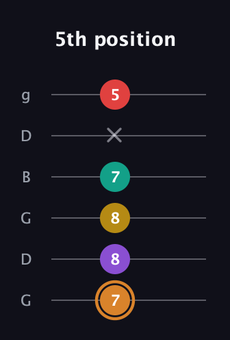 D Augmented 7th Flat 9th guitar tab — 5th position (7 8 8 7 x 5) in Open E Tuning (EBEG♯BE) · Capo 3