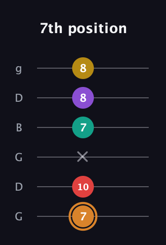 D Augmented 7th Flat 9th guitar tab — 7th position (7 10 x 7 8 8) in Open E Tuning (EBEG♯BE) · Capo 3
