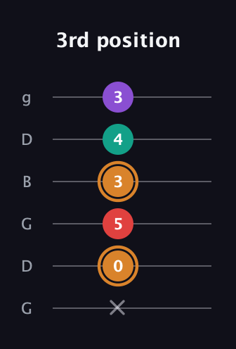 D Augmented 7th Sharp 13th guitar tab — 3rd position (x 0 5 3 4 3) in Open E Tuning (EBEG♯BE) · Capo 3