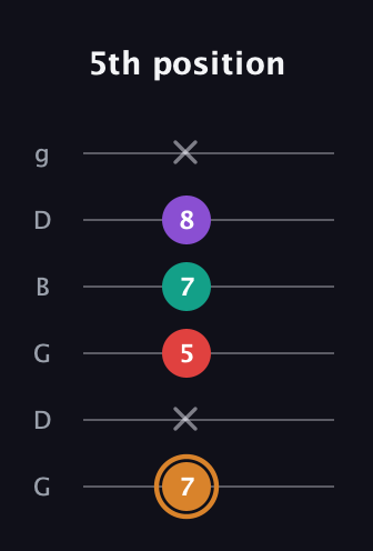 D Augmented 7th Sharp 13th guitar tab — 5th position (7 x 5 7 8 x) in Open E Tuning (EBEG♯BE) · Capo 3