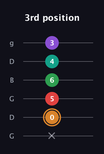 D Augmented 7th Sharp 9th guitar tab — 3rd position (x 0 5 6 4 3) in Open E Tuning (EBEG♯BE) · Capo 3