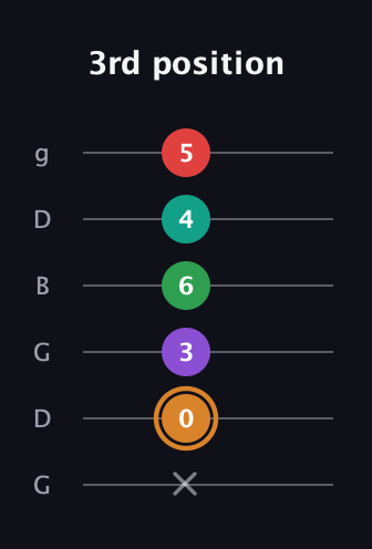 D Augmented 7th Sharp 9th guitar tab — 3rd position (x 0 3 6 4 5) in Open E Tuning (EBEG♯BE) · Capo 3