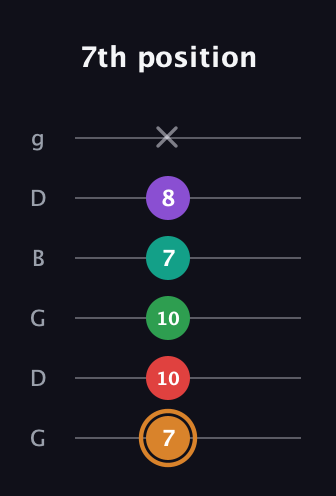 D Augmented 7th Sharp 9th guitar tab — 7th position (7 10 10 7 8 x) in Open E Tuning (EBEG♯BE) · Capo 3