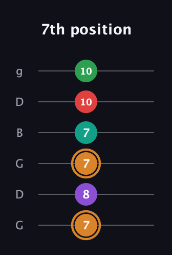 D Augmented 7th Sharp 9th guitar tab — 7th position (7 8 7 7 10 10) in Open E Tuning (EBEG♯BE) · Capo 3