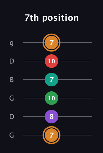 D Augmented 7th Sharp 9th guitar tab — 7th position (7 8 10 7 10 7) in Open E Tuning (EBEG♯BE) · Capo 3