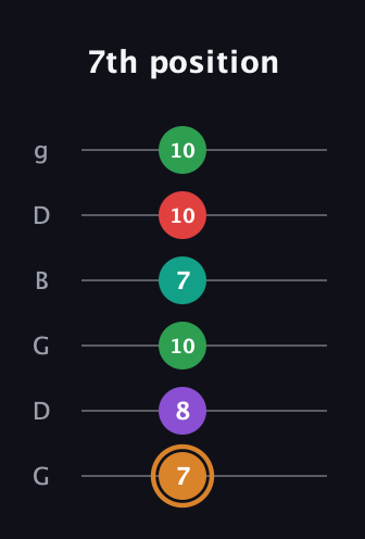 D Augmented 7th Sharp 9th guitar tab — 7th position (7 8 10 7 10 10) in Open E Tuning (EBEG♯BE) · Capo 3
