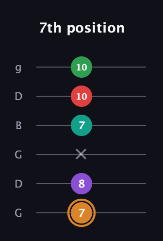 D Augmented 7th Sharp 9th guitar tab — 7th position (7 8 x 7 10 10) in Open E Tuning (EBEG♯BE) · Capo 3