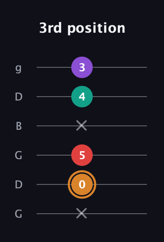 D Augmented 7th guitar tab — 3rd position (x 0 5 x 4 3) in Open E Tuning (EBEG♯BE) · Capo 3