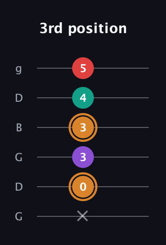 D Augmented 7th guitar tab — 3rd position (x 0 3 3 4 5) in Open E Tuning (EBEG♯BE) · Capo 3
