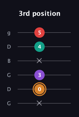 D Augmented 7th guitar tab — 3rd position (x 0 3 x 4 5) in Open E Tuning (EBEG♯BE) · Capo 3