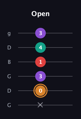 D Augmented 7th guitar tab — Open (x 0 3 1 4 3) in Open E Tuning (EBEG♯BE) · Capo 3