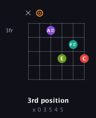 D Augmented 9th Sharp 13th guitar chord — 3rd position (x 0 3 5 4 5) fretboard diagram in Open E Tuning (EBEG♯BE) · Capo 3