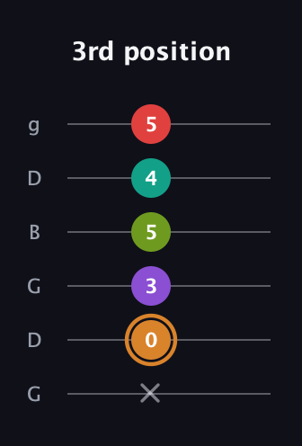 D Augmented 9th Sharp 13th guitar tab — 3rd position (x 0 3 5 4 5) in Open E Tuning (EBEG♯BE) · Capo 3