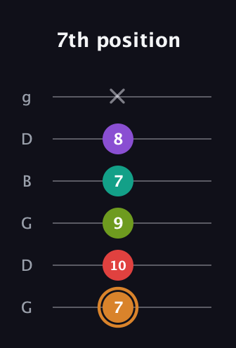 D Augmented 9th Sharp 13th guitar tab — 7th position (7 10 9 7 8 x) in Open E Tuning (EBEG♯BE) · Capo 3