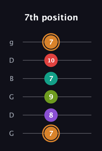D Augmented 9th Sharp 13th guitar tab — 7th position (7 8 9 7 10 7) in Open E Tuning (EBEG♯BE) · Capo 3