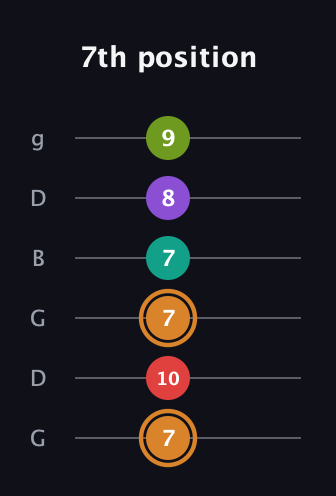 D Augmented 9th Sharp 13th guitar tab — 7th position (7 10 7 7 8 9) in Open E Tuning (EBEG♯BE) · Capo 3