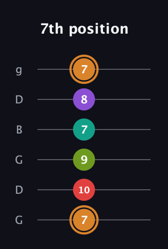 D Augmented 9th Sharp 13th guitar tab — 7th position (7 10 9 7 8 7) in Open E Tuning (EBEG♯BE) · Capo 3