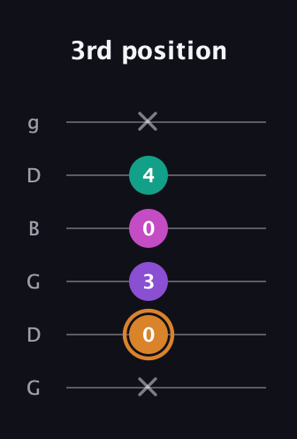D Augmented Added 13th guitar tab — 3rd position (x 0 3 0 4 x) in Open E Tuning (EBEG♯BE) · Capo 3
