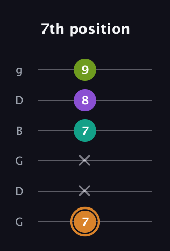 D Augmented Added 2nd guitar tab — 7th position (7 x x 7 8 9) in Open E Tuning (EBEG♯BE) · Capo 3