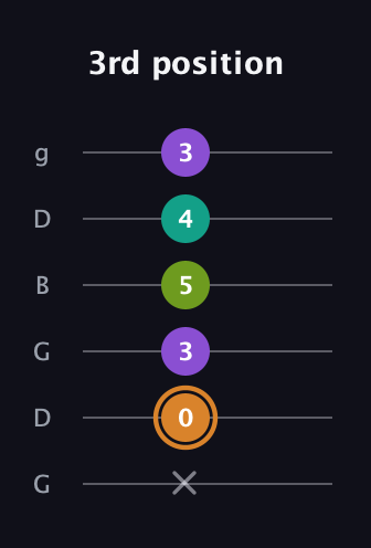 D Augmented Added 9th guitar tab — 3rd position (x 0 3 5 4 3) in Open E Tuning (EBEG♯BE) · Capo 3