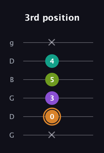 D Augmented Added 9th guitar tab — 3rd position (x 0 3 5 4 x) in Open E Tuning (EBEG♯BE) · Capo 3