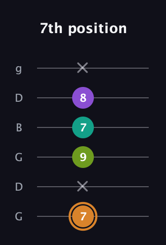 D Augmented Added 9th guitar tab — 7th position (7 x 9 7 8 x) in Open E Tuning (EBEG♯BE) · Capo 3