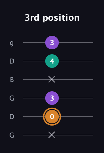 D Augmented Flat 13th guitar tab — 3rd position (x 0 3 x 4 3) in Open E Tuning (EBEG♯BE) · Capo 3