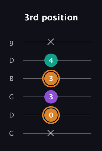 D Augmented Flat 13th guitar tab — 3rd position (x 0 3 3 4 x) in Open E Tuning (EBEG♯BE) · Capo 3