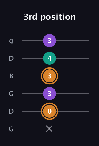 D Augmented Flat 13th guitar tab — 3rd position (x 0 3 3 4 3) in Open E Tuning (EBEG♯BE) · Capo 3