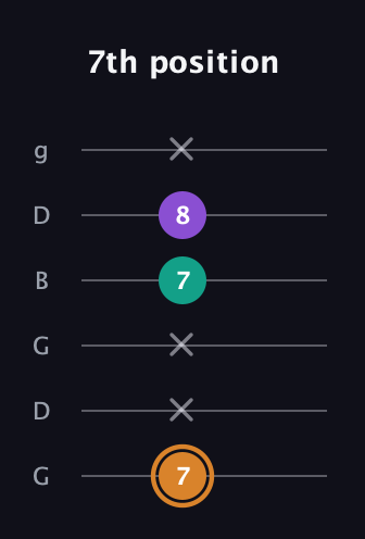 D Augmented Flat 13th guitar tab — 7th position (7 x x 7 8 x) in Open E Tuning (EBEG♯BE) · Capo 3
