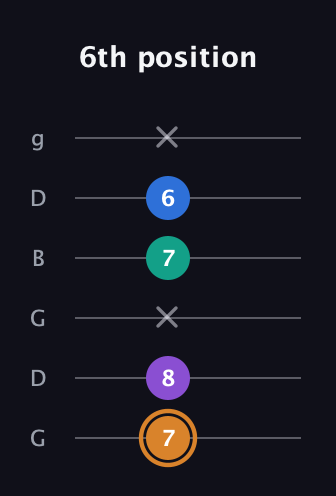 D Augmented Flat 5th guitar tab — 6th position (7 8 x 7 6 x) in Open E Tuning (EBEG♯BE) · Capo 3