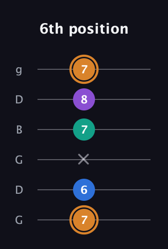 D Augmented Flat 5th guitar tab — 6th position (7 6 x 7 8 7) in Open E Tuning (EBEG♯BE) · Capo 3
