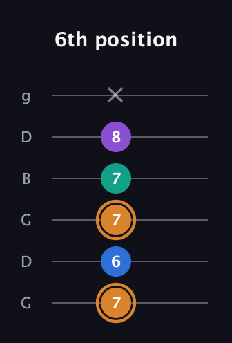 D Augmented Flat 5th guitar tab — 6th position (7 6 7 7 8 x) in Open E Tuning (EBEG♯BE) · Capo 3