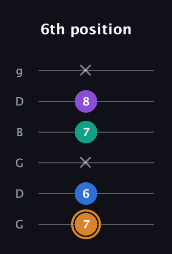 D Augmented Flat 5th guitar tab — 6th position (7 6 x 7 8 x) in Open E Tuning (EBEG♯BE) · Capo 3