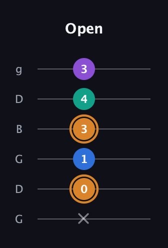 D Augmented Flat 5th guitar tab — Open (x 0 1 3 4 3) in Open E Tuning (EBEG♯BE) · Capo 3