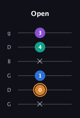 D Augmented Flat 5th guitar tab — Open (x 0 1 x 4 3) in Open E Tuning (EBEG♯BE) · Capo 3