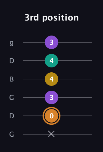 D Augmented Flat 9th guitar tab — 3rd position (x 0 3 4 4 3) in Open E Tuning (EBEG♯BE) · Capo 3